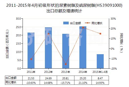 2011-2015年4月初級形狀的尿素樹脂及硫尿樹脂(HS39091000)出口總額及增速統計 2011-2015年4月初級形狀的尿素樹脂及硫尿樹脂(HS39091000)出口總額及增速統計